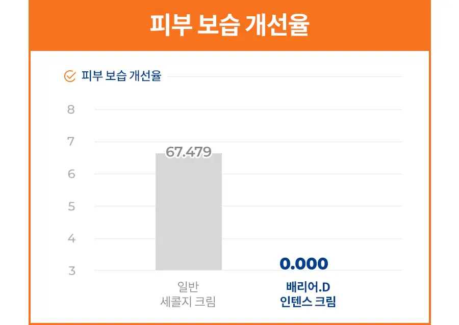[장벽보습크림] 닥터지 더모이스처 배리어 D 인텐스 크림 100ml 기획 3종 상세페이지 27